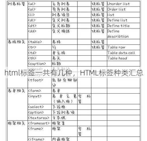 html标签一共有几种