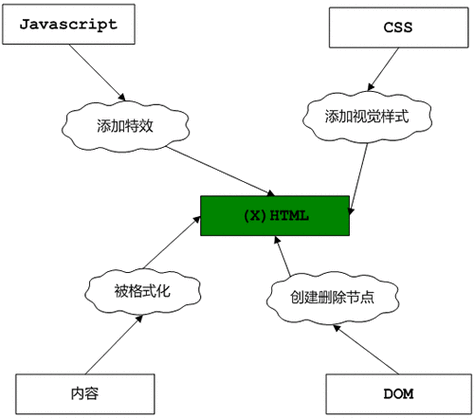 html与css与js三者组合关系
