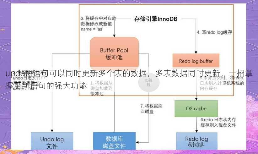update语句可以同时更新多个表的数据