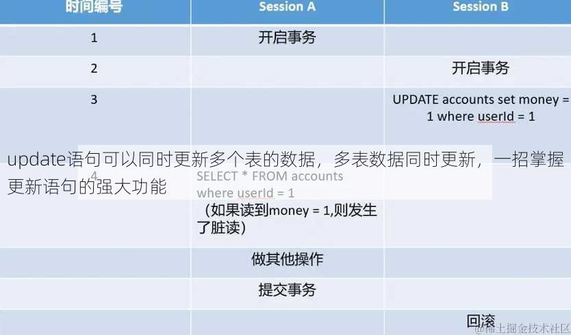 update语句可以同时更新多个表的数据