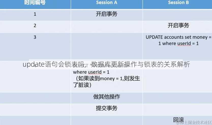 update语句会锁表吗