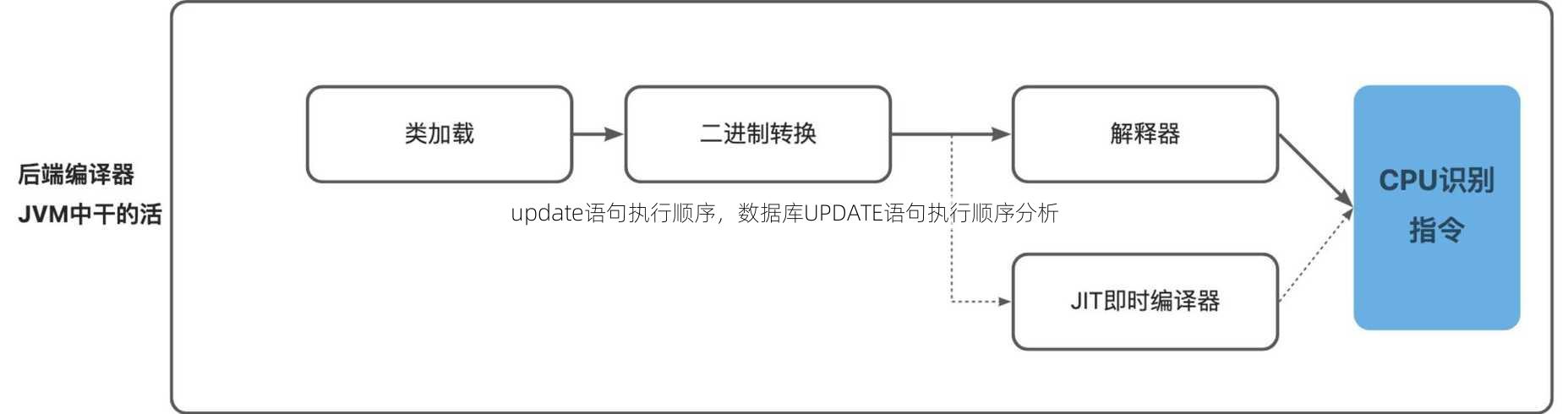 update语句执行顺序