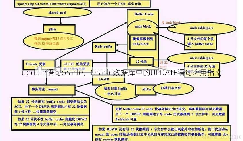update语句oracle