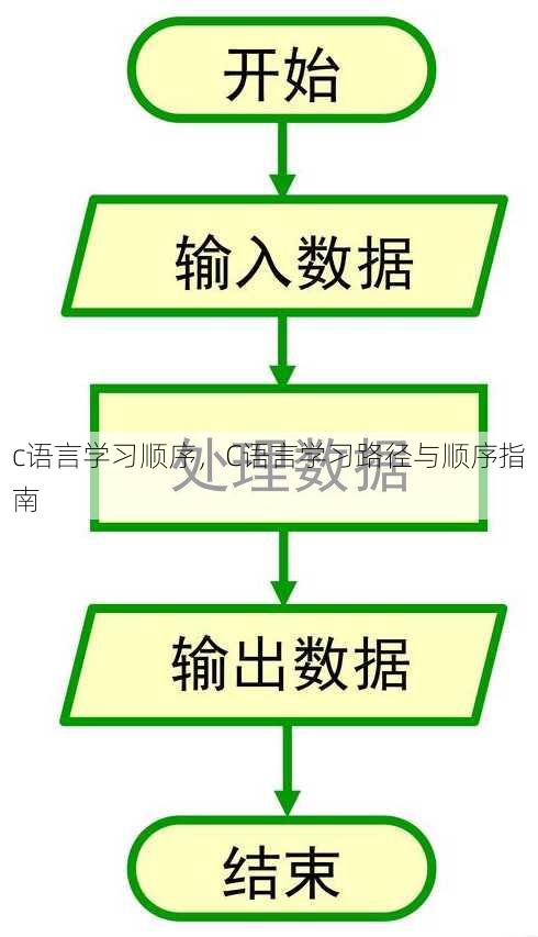 c语言学习顺序