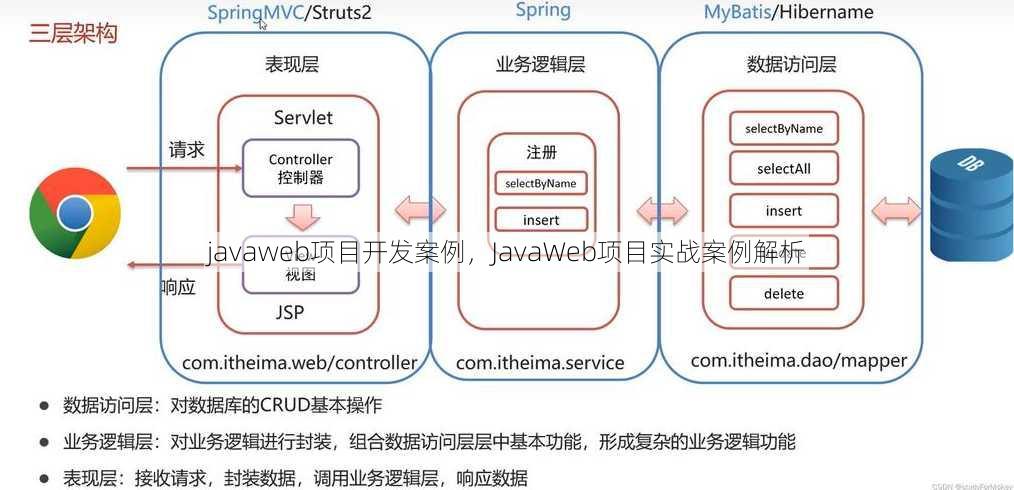 javaweb项目开发案例