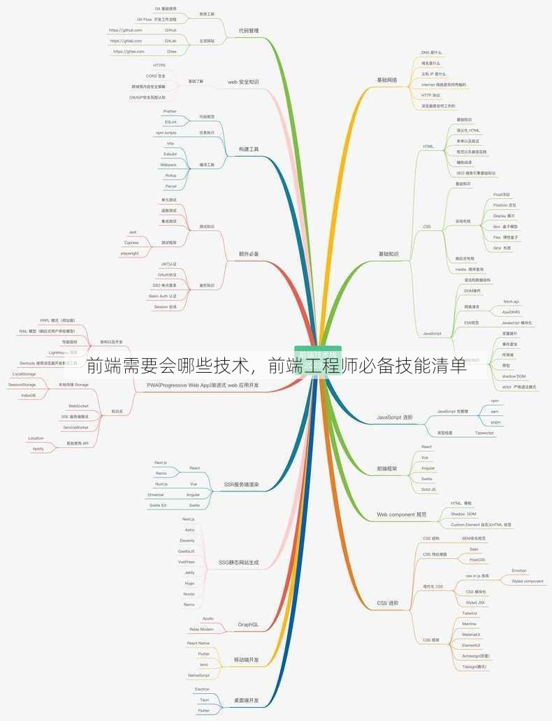 前端需要会哪些技术