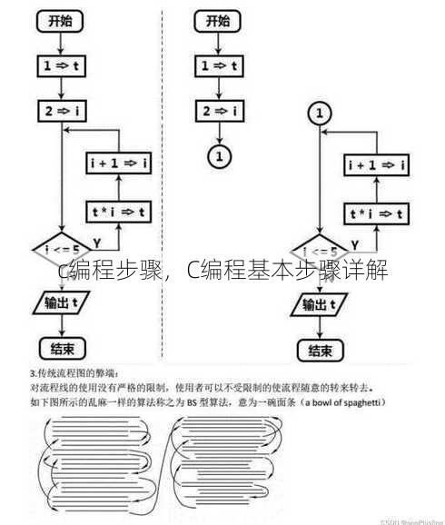 c编程步骤