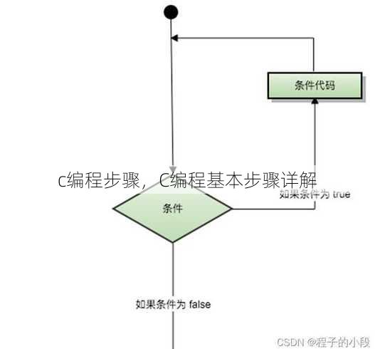 c编程步骤