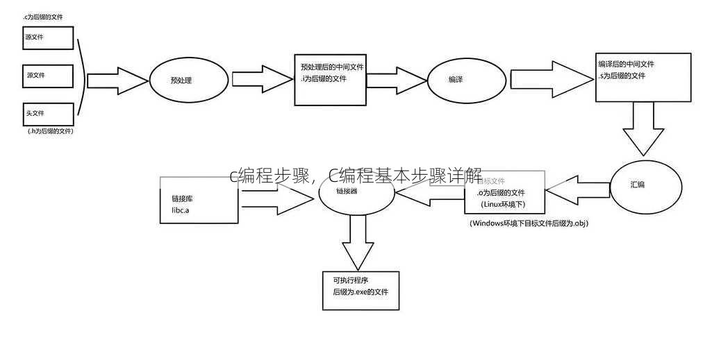 c编程步骤
