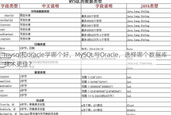 mysql和oracle学哪个好