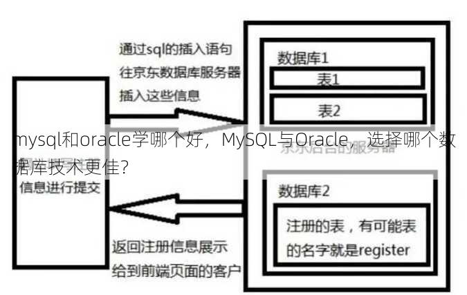 mysql和oracle学哪个好