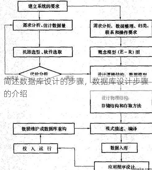 简述数据库设计的步骤