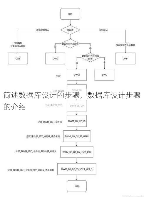 简述数据库设计的步骤