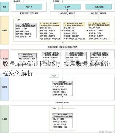 数据库存储过程实例
