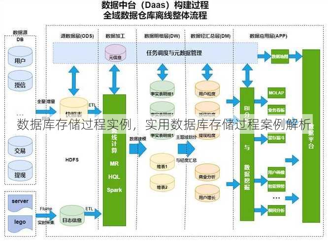 数据库存储过程实例