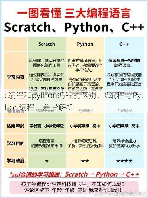 c编程和python编程的区别