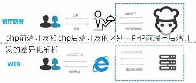 php前端开发和php后端开发的区别