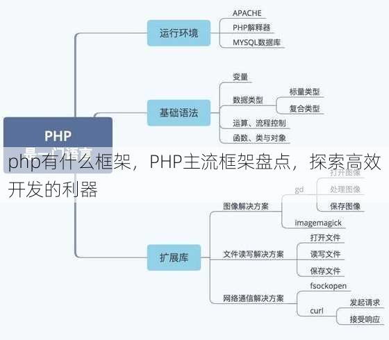 php有什么框架