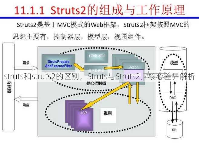 struts和struts2的区别