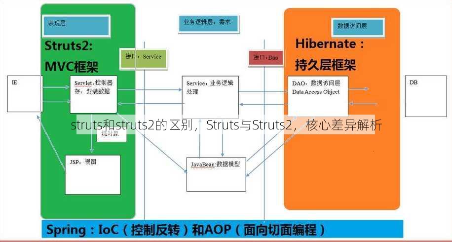 struts和struts2的区别