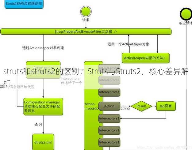 struts和struts2的区别