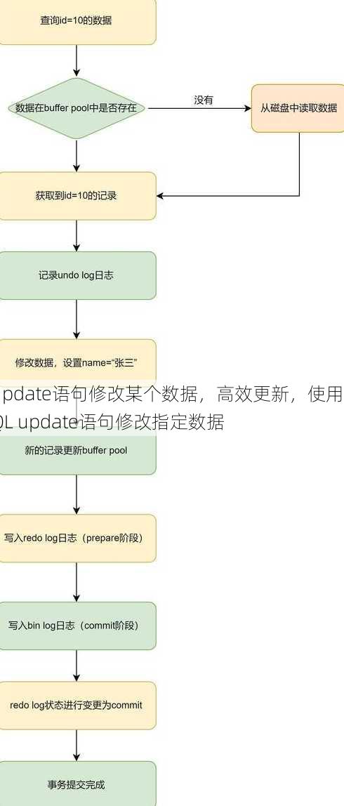 update语句修改某个数据