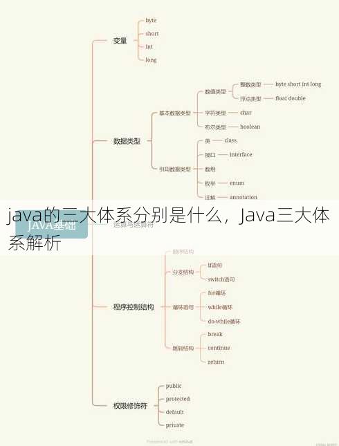 java的三大体系分别是什么