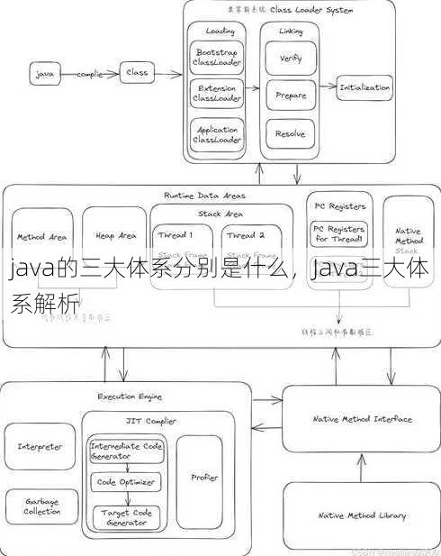 java的三大体系分别是什么