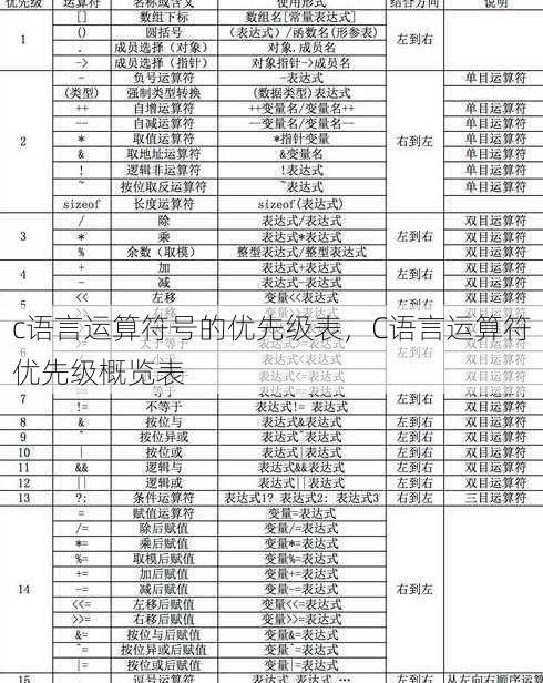 c语言运算符号的优先级表