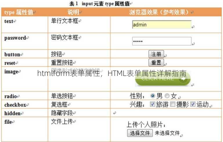 htmlform表单属性