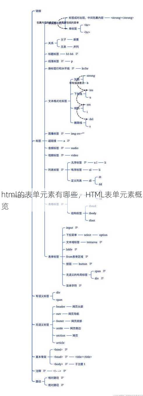html的表单元素有哪些