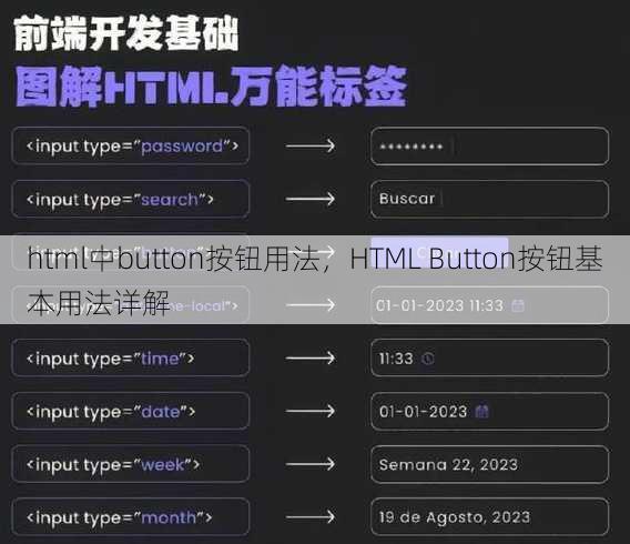 html中button按钮用法