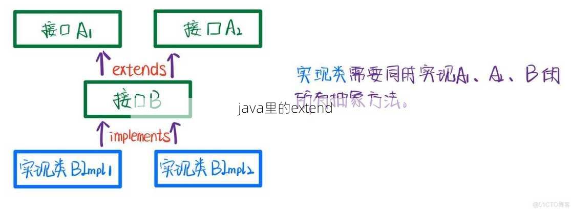 java里的extend