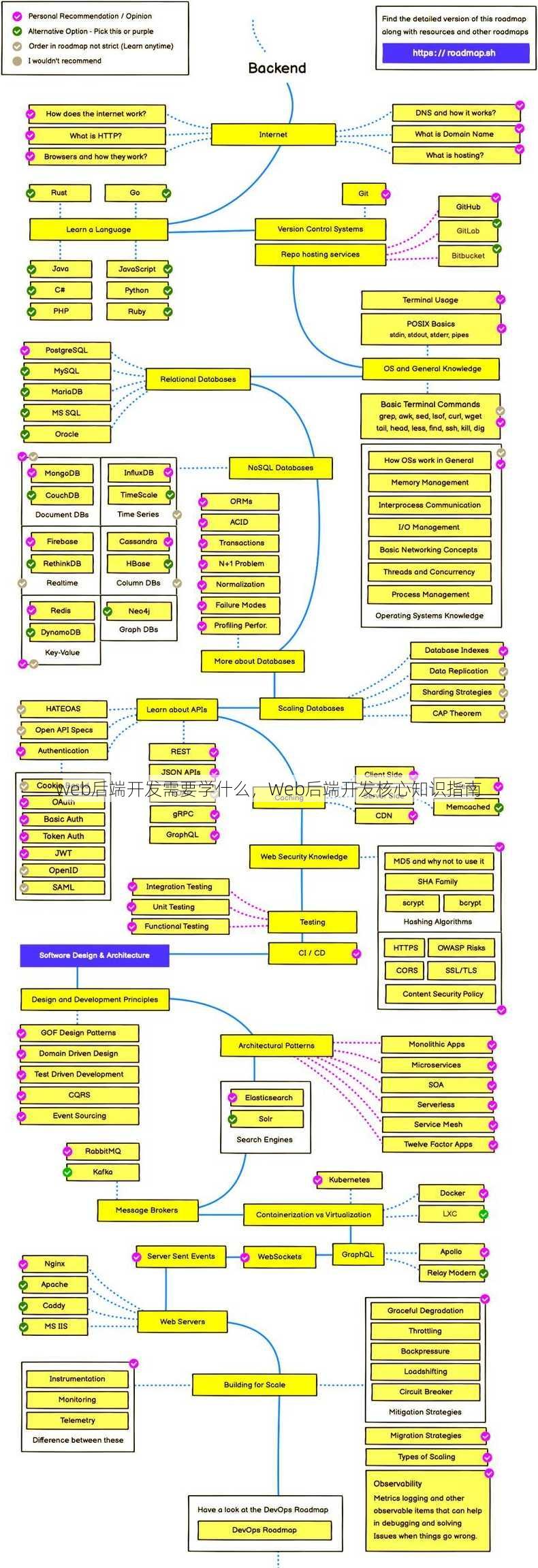 web后端开发需要学什么