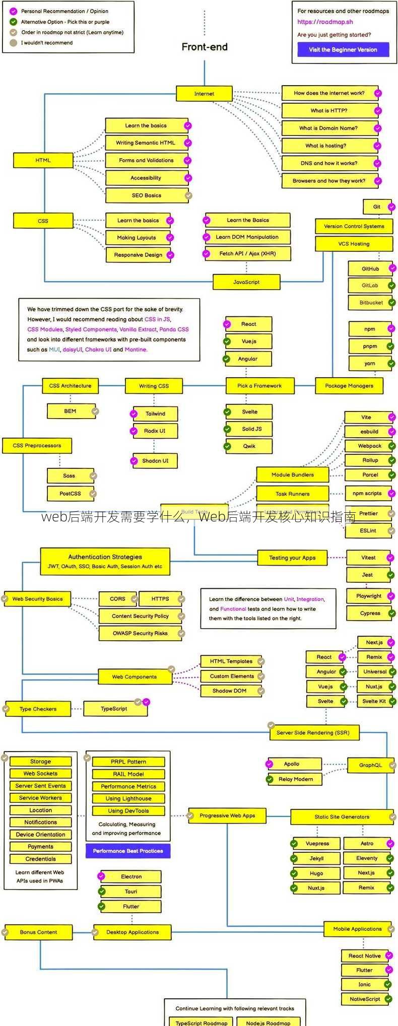 web后端开发需要学什么