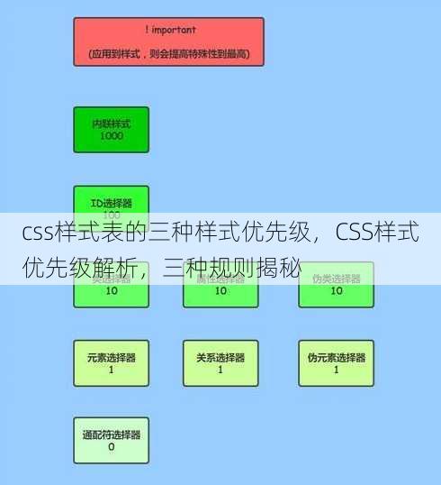 css样式表的三种样式优先级