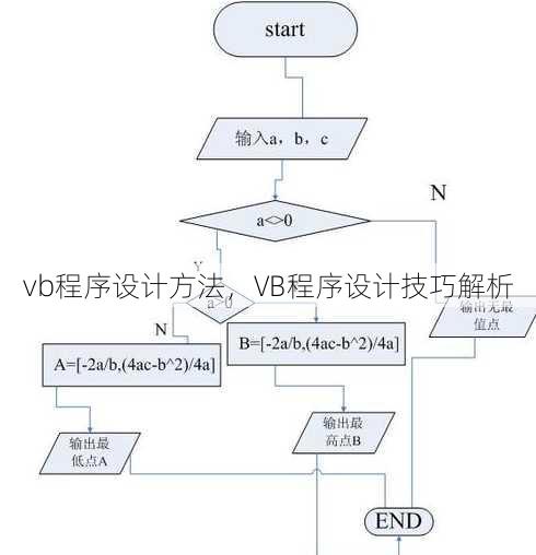 vb程序设计方法