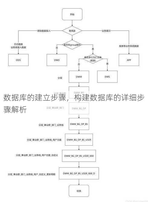 数据库的建立步骤