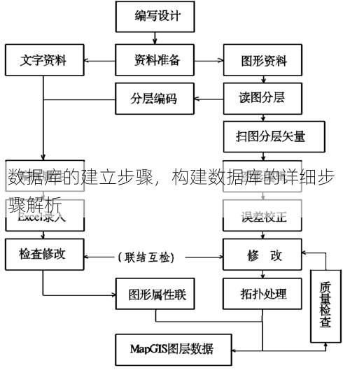 数据库的建立步骤