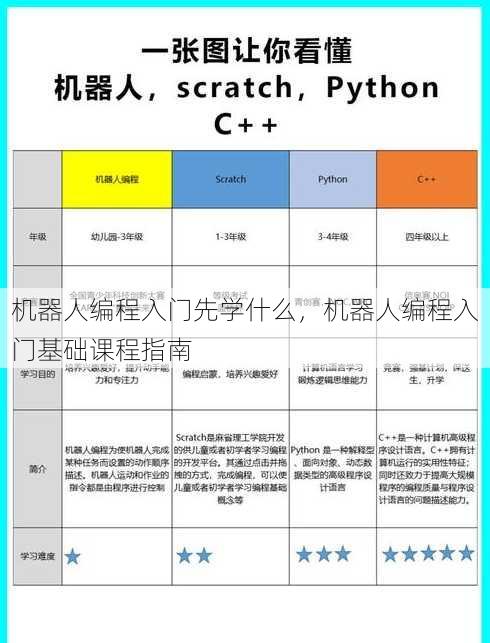 机器人编程入门先学什么