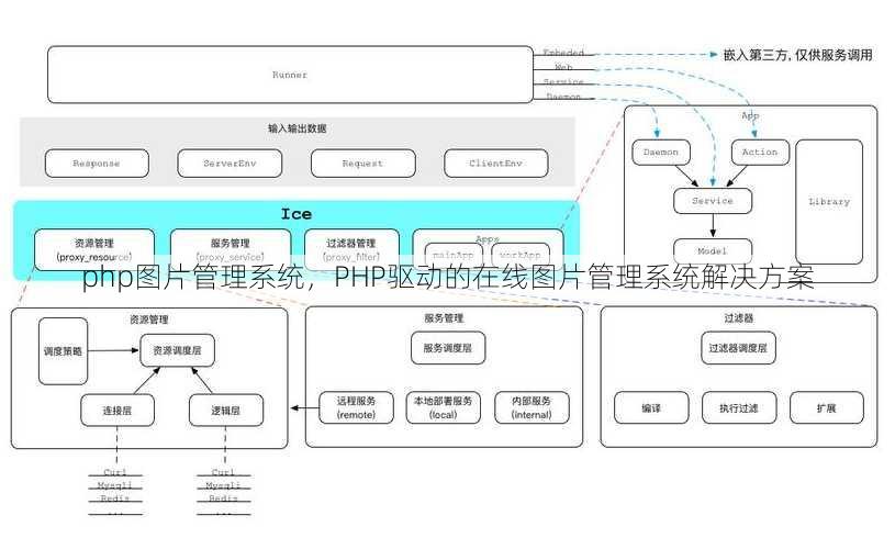 php图片管理系统