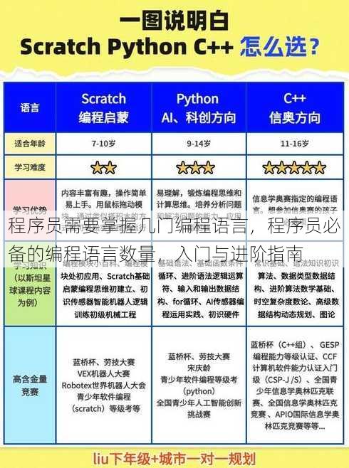 程序员需要掌握几门编程语言