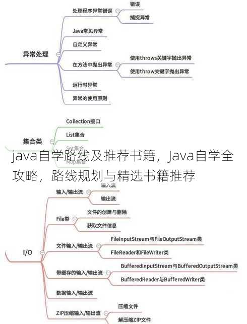 java自学路线及推荐书籍