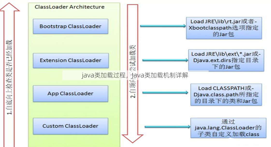 java类加载过程