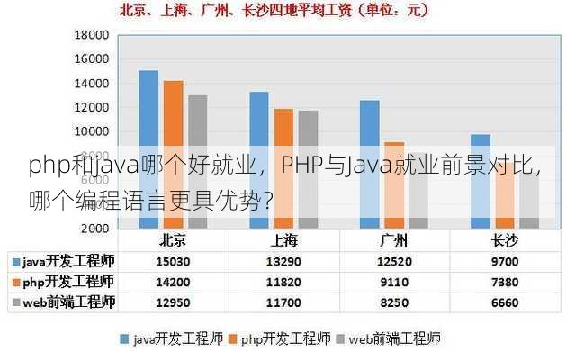 php和java哪个好就业