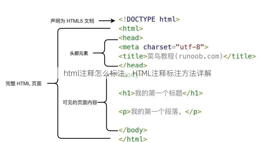 html注释怎么标注
