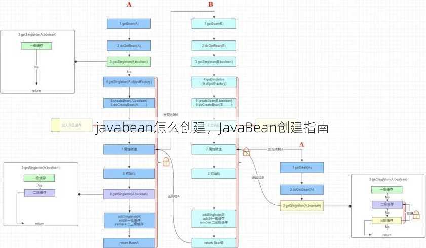 javabean怎么创建