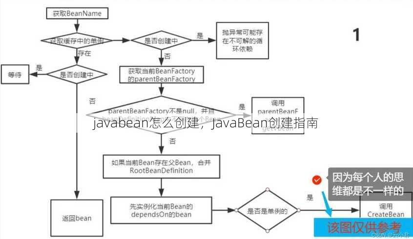 javabean怎么创建