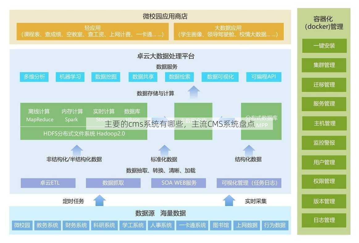主要的cms系统有哪些