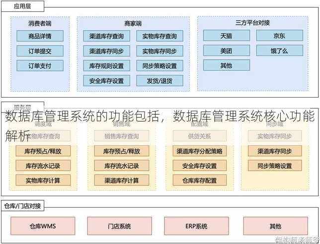 数据库管理系统的功能包括